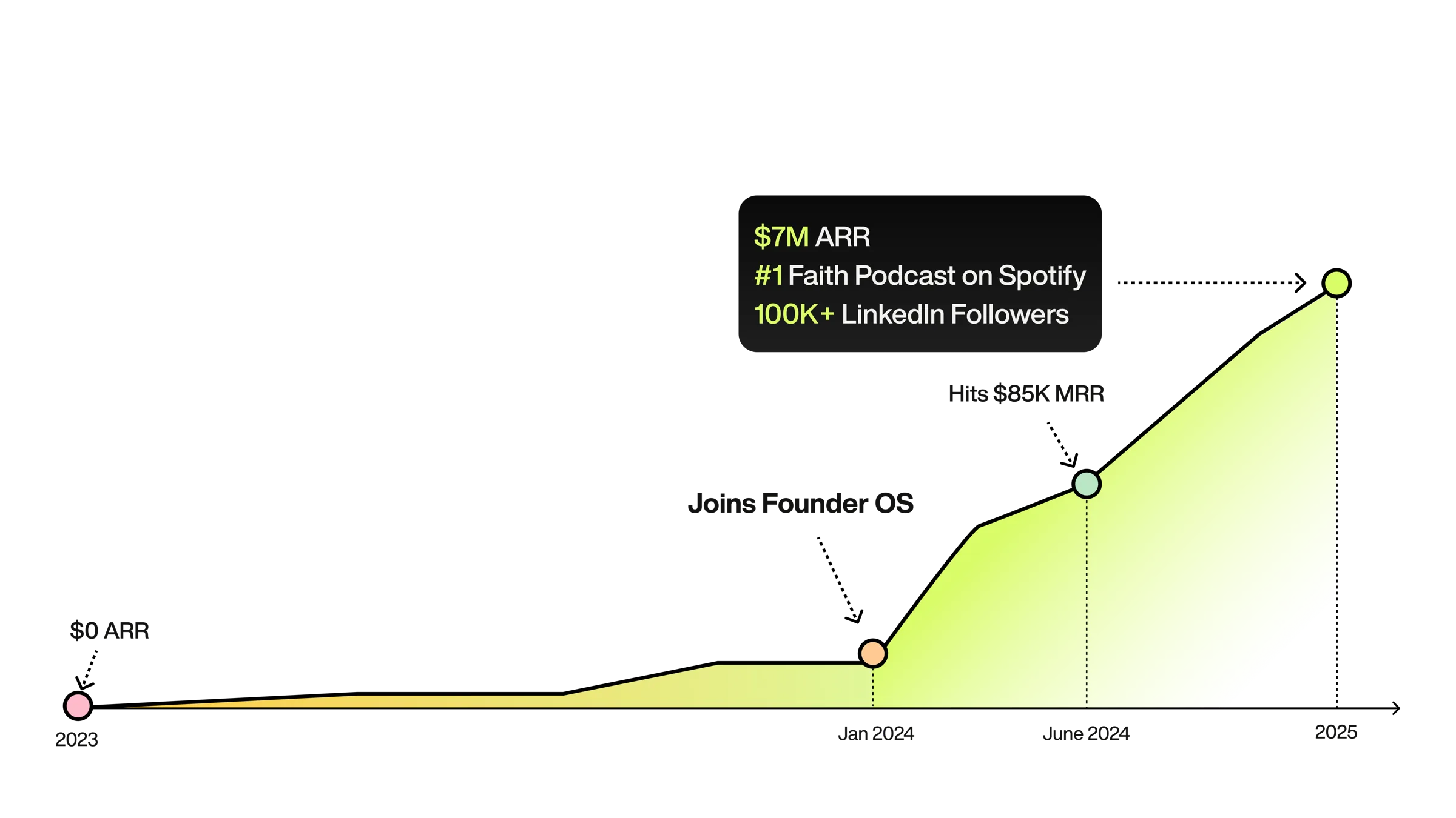 Line graph followers