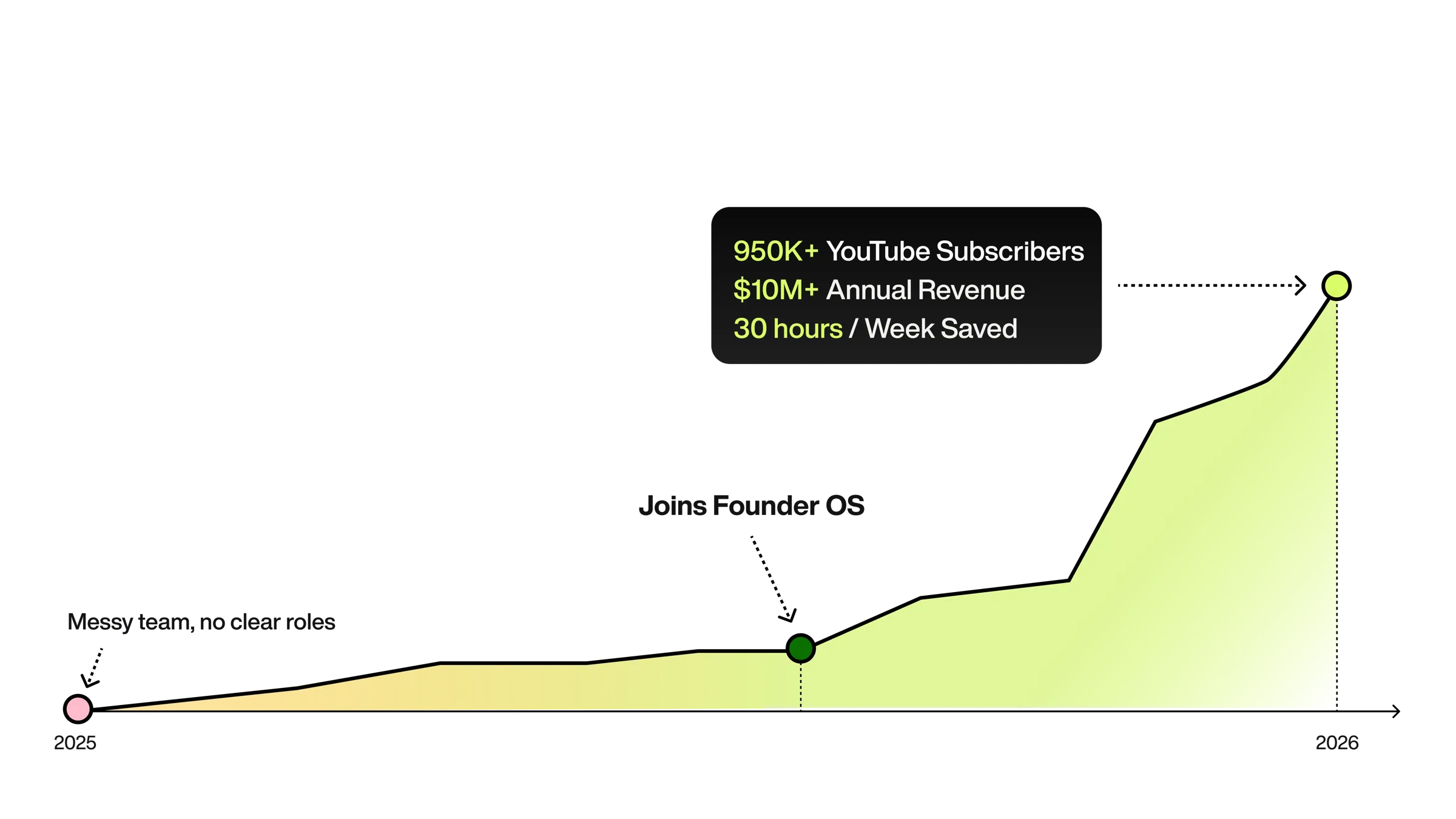 Line graph 2005-2006