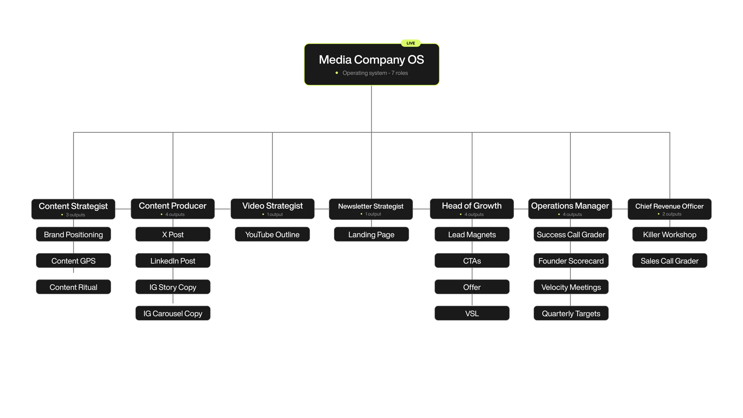 Media Company Organizational Chart