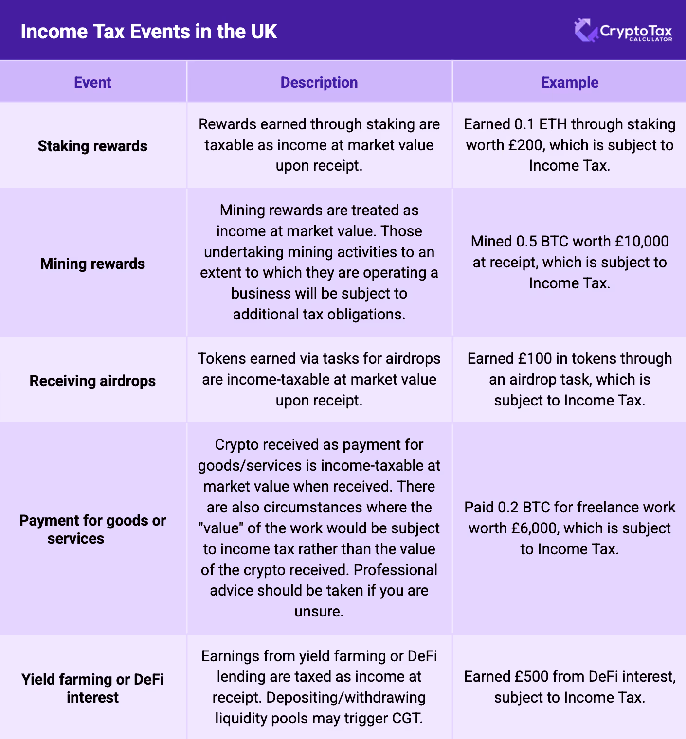 | Staking rewards                 | Rewards earned through staking are taxable as income at market value upon receipt.                                                                           | Earned 0.1 ETH through staking worth £200, which is subject to Income Tax.                                                                                          | | Mining rewards                  | Mining rewards are treated as income at market value. Those undertaking mining activities to an extent to which they are operating a business will be subject to additional tax obligations.                                           | Mined 0.5 BTC worth £10,000 at receipt, which is subject to Income Tax.                                                                                             | | Receiving airdrops              | Tokens earned via tasks for airdrops are income-taxable at market value upon receipt.                                                                         | Earned £100 in tokens through an airdrop task, which is subject to Income Tax.                                                                                      | | Payments for goods or services  | Crypto received as payment for goods/services is income-taxable at market value when received. There are also circumstances where the "value" of the work would be subject to income tax rather than the value of the crypto received. Professional advice should be taken if you are unsure. | Paid 0.2 BTC for freelance work worth £6,000, which is subject to Income Tax.                                                                                       | | Yield farming or DeFi interest  | Earnings from yield farming or DeFi lending are taxed as income at receipt. Depositing/withdrawing liquidity pools may trigger CGT.                           | Earned £500 from DeFi interest, subject to Income Tax.                                                                                                              |