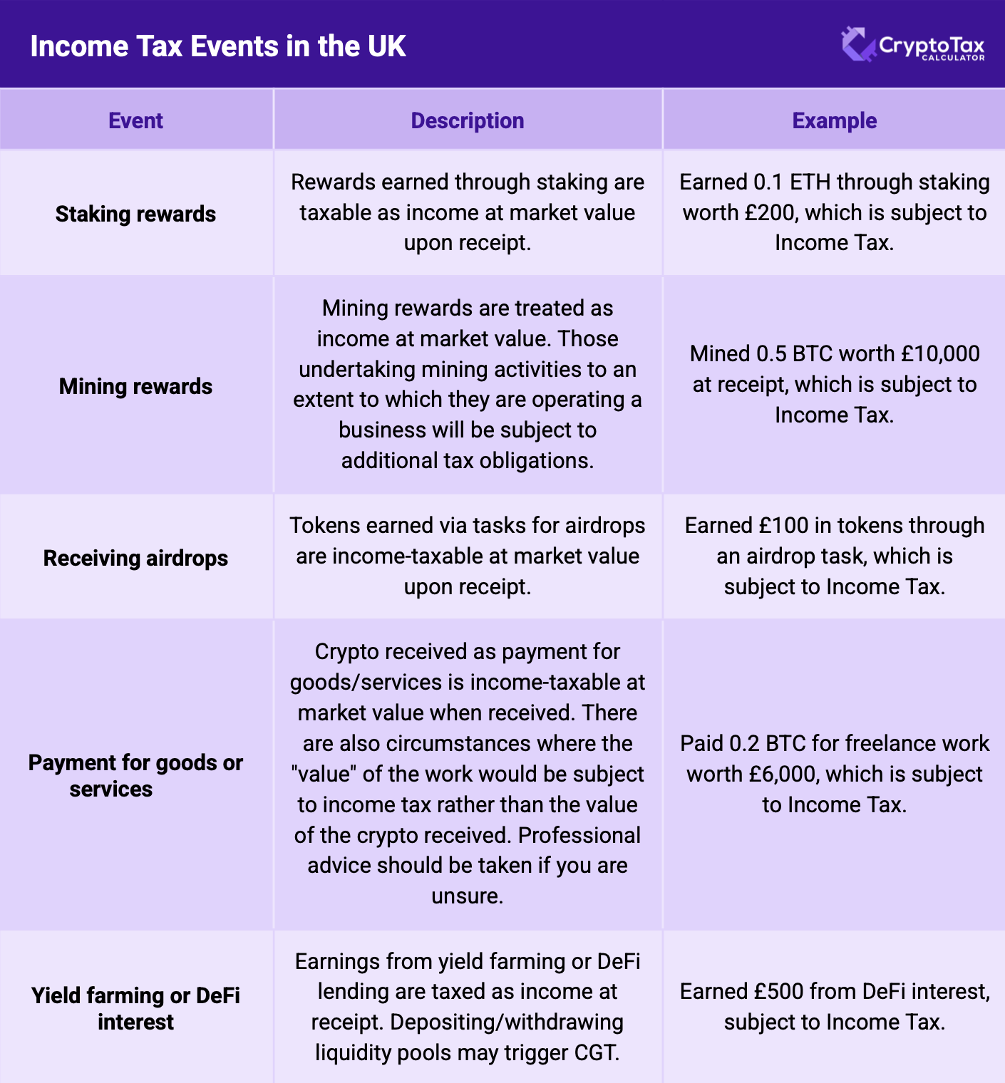 | Staking rewards                 | Rewards earned through staking are taxable as income at market value upon receipt.                                                                           | Earned 0.1 ETH through staking worth £200, which is subject to Income Tax.                                                                                          | | Mining rewards                  | Mining rewards are treated as income at market value. Those undertaking mining activities to an extent to which they are operating a business will be subject to additional tax obligations.                                           | Mined 0.5 BTC worth £10,000 at receipt, which is subject to Income Tax.                                                                                             | | Receiving airdrops              | Tokens earned via tasks for airdrops are income-taxable at market value upon receipt.                                                                         | Earned £100 in tokens through an airdrop task, which is subject to Income Tax.                                                                                      | | Payments for goods or services  | Crypto received as payment for goods/services is income-taxable at market value when received. There are also circumstances where the "value" of the work would be subject to income tax rather than the value of the crypto received. Professional advice should be taken if you are unsure. | Paid 0.2 BTC for freelance work worth £6,000, which is subject to Income Tax.                                                                                       | | Yield farming or DeFi interest  | Earnings from yield farming or DeFi lending are taxed as income at receipt. Depositing/withdrawing liquidity pools may trigger CGT.                           | Earned £500 from DeFi interest, subject to Income Tax.                                                                                                              |