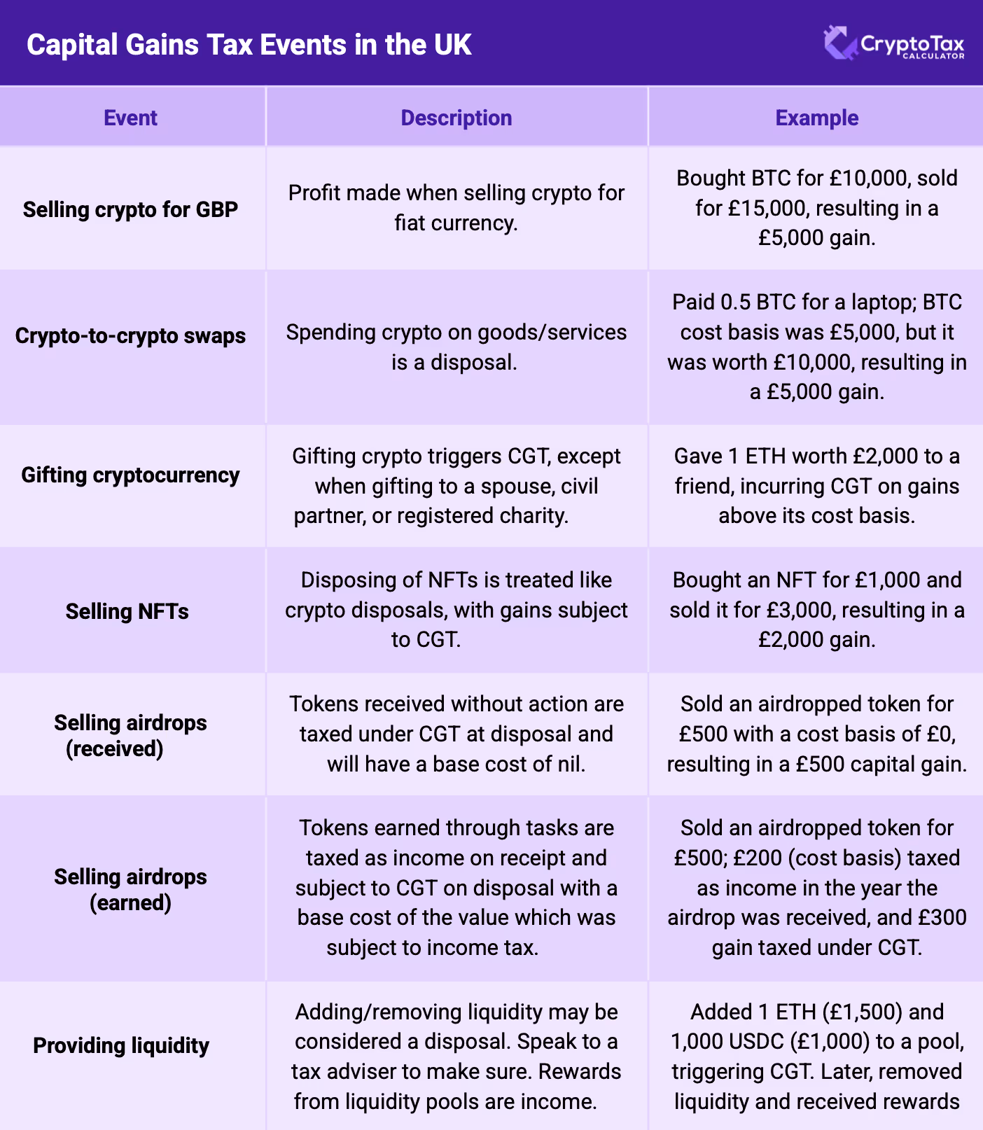 | Selling crypto for GBP          | Profit made when selling crypto for fiat currency.                                                                                                           | Bought BTC for £10,000, sold for £15,000, resulting in a £5,000 gain.                                                                                          | | Crypto-to-crypto trades (swaps) | Exchanging one cryptocurrency for another is treated as a disposal.                                                                                          | Swapped BTC worth £5,000 for ETH, creating a taxable event.   The value of the BTC when swapping will be the proceeds and will also become the cost of the ETH that has been obtained.                                                                                            | | Using crypto for purchases      | Spending crypto on goods/services is a disposal.                                                                                                            | Paid 0.5 BTC for a laptop; BTC cost basis was £5,000, but it was worth £10,000, resulting in a £5,000 gain.                                                        | | Gifting cryptocurrency          | Gifting crypto triggers CGT, except when gifting to a spouse, civil partner, or registered charity.                                                         | Gave 1 ETH worth £2,000 to a friend, incurring CGT on gains above its cost basis.                                                                                  | | Selling NFTs                    | Disposing of NFTs is treated like crypto disposals, with gains subject to CGT.                                                                               | Bought an NFT for £1,000 and sold it for £3,000, resulting in a £2,000 gain.                                                                                       | | Selling airdropped tokens       | Tokens received without action are taxed under CGT at disposal and will have a base cost of nil. Tokens earned through tasks are taxed as income on receipt and subject to CGT on disposal with a base cost of the value which was subject to income tax.   | Sold an airdropped token for £500; £200 (cost basis) taxed as income in the year the airdrop was received, and £300 gain taxed under CGT.                                                                | | Providing liquidity             | Adding/removing liquidity may be considered a disposal. Speak to a tax adviser to make sure, as as changes in beneficial ownership of a crypto can be considered a disposal (even if on the face of it there is no disposal).. Rewards from liquidity pools are income.                                                             | Added 1 ETH (£1,500) and 1,000 USDC (£1,000) to a pool, triggering CGT. Later, removed liquidity and received rewards of £50, subject to Income Tax.                |