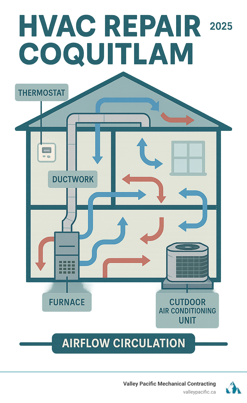 Infographic showing the main components of a residential HVAC system including furnace in basement, ductwork throughout house, thermostat on wall, outdoor air conditioning unit, and air vents in rooms with arrows showing airflow circulation - HVAC repair Coquitlam infographic 