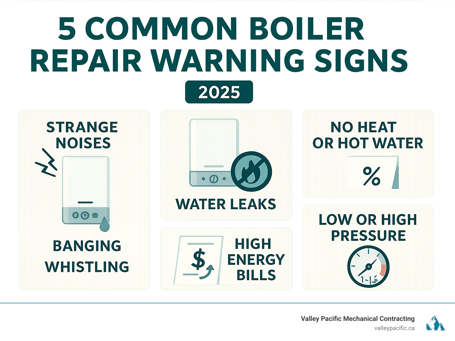 Comprehensive infographic showing the 5 most common boiler repair warning signs: strange noises like banging or whistling, visible water leaks around the unit, no heat or hot water production, unexplained increases in energy bills, and boiler pressure gauge readings outside the normal 1-1.5 bar range - boiler repair Coquitlam infographic 