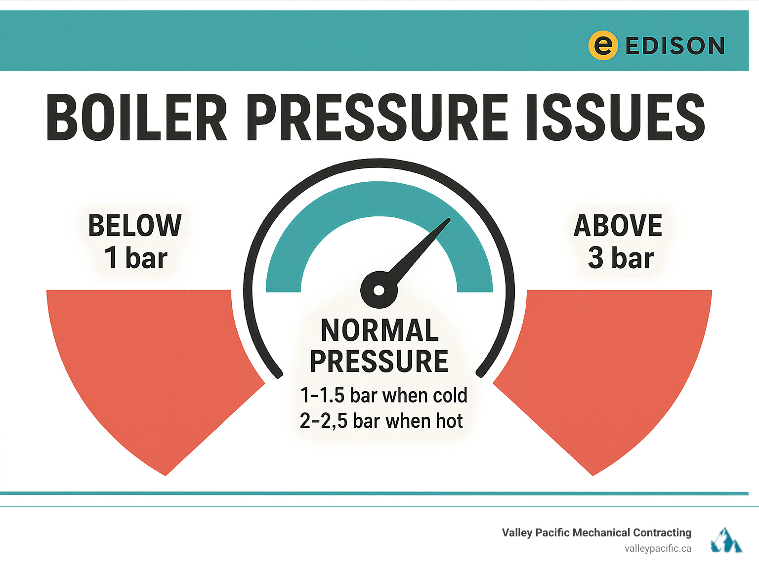infographic showing normal boiler pressure ranges with green zone at 1-1.5 bar when cold and 2-2.5 bar when hot, plus red warning zones below 1 bar and above 3 bar - Boiler pressure issues infographic 