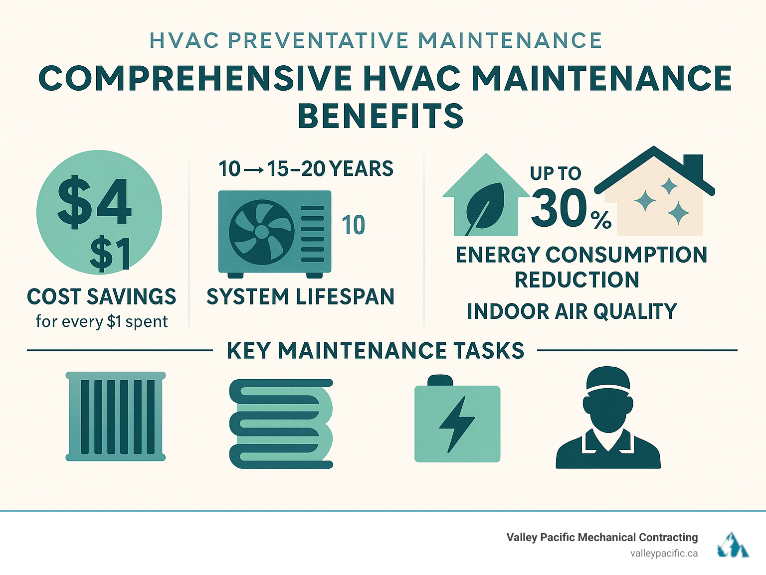 Comprehensive HVAC maintenance benefits infographic showing cost savings of $4 for every $1 spent, system lifespan extension from 10 to 15-20 years, up to 30% energy consumption reduction, improved indoor air quality with 2-5x less pollution than outdoor air, and key maintenance tasks including filter changes, coil cleaning, electrical checks, and professional inspections - HVAC preventative maintenance infographic 