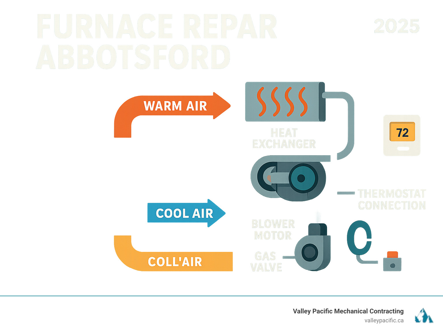 Infographic showing common furnace components including heat exchanger, blower motor, gas valve, and thermostat connection, with arrows indicating airflow and heating process through a typical Abbotsford home - furnace repair abbotsford infographic 
