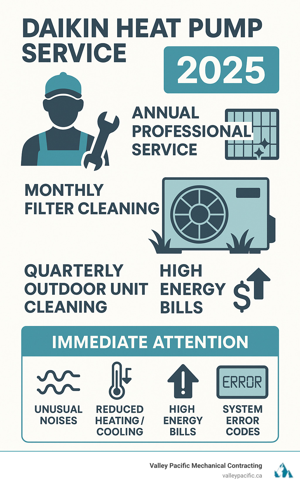 Infographic showing annual professional service requirements, monthly filter maintenance, quarterly outdoor unit cleaning, and immediate signs requiring professional attention including unusual noises, reduced heating/cooling, high energy bills, and system error codes - Daikin heat pump service infographic 