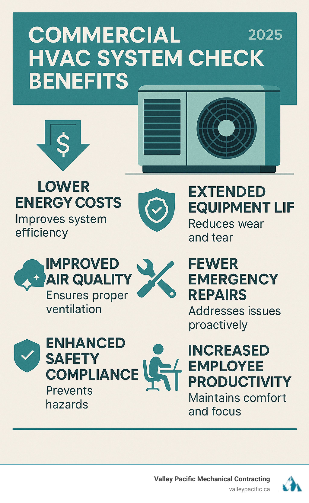 Commercial HVAC system check benefits infographic showing lower energy costs, extended equipment life, improved air quality, fewer emergency repairs, improved safety compliance, and increased employee productivity - HVAC system check infographic 