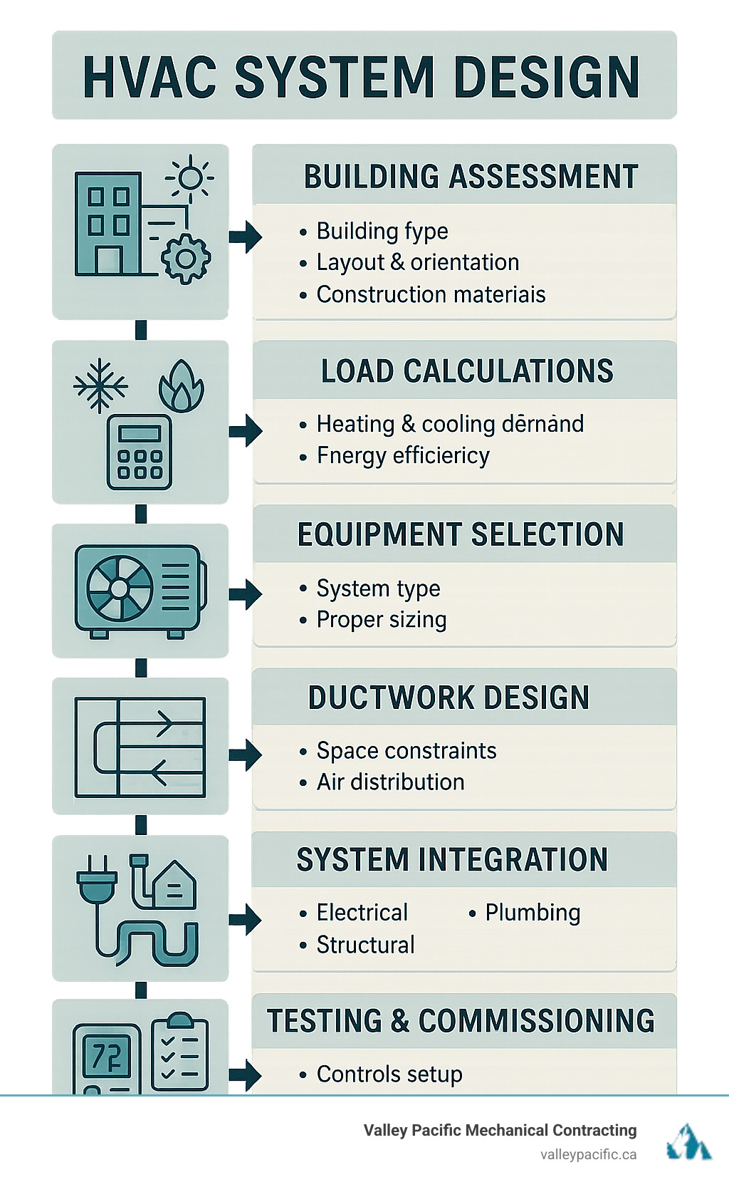Comprehensive infographic showing the HVAC system design process from initial building assessment and load calculations through equipment selection, ductwork layout, system integration with electrical and plumbing, control installation, testing and commissioning, with arrows connecting each stage and key considerations listed for each step - HVAC system design infographic 