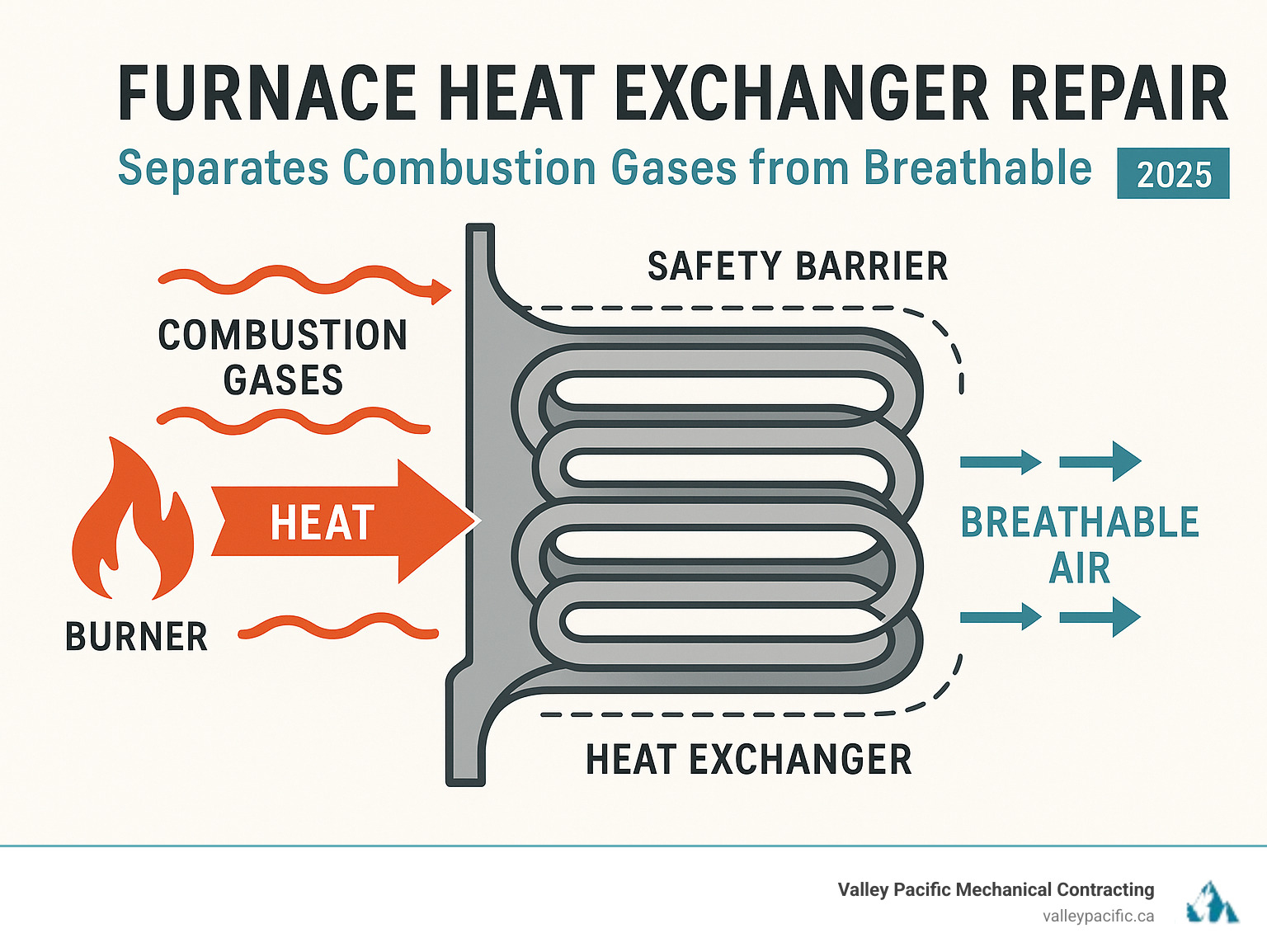 Infographic showing how a furnace heat exchanger separates combustion gases from breathable air, with arrows indicating heat transfer process and safety barrier function - furnace heat exchanger repair infographic 
