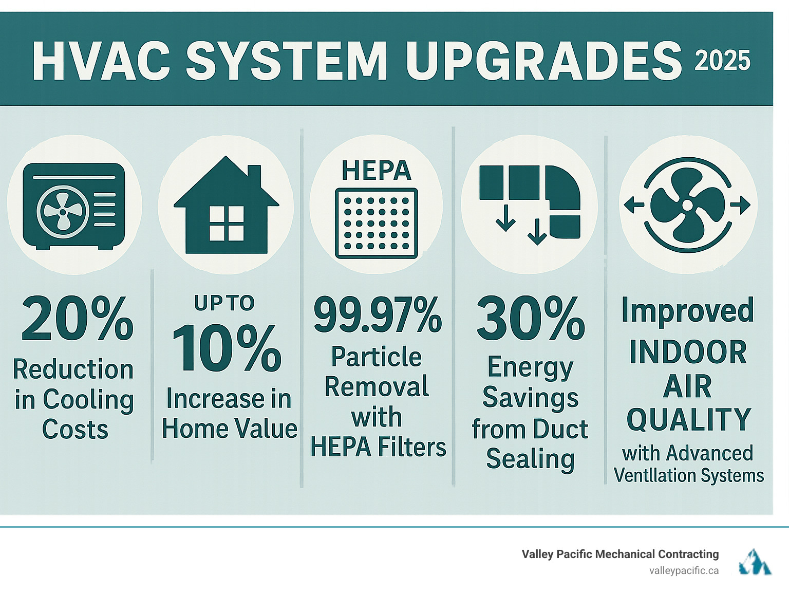 Infographic showing the key benefits of HVAC system upgrades: 20% reduction in cooling costs, up to 10% increase in home value, 99.97% particle removal with HEPA filters, 30% energy savings from duct sealing, and improved indoor air quality with advanced ventilation systems - HVAC system upgrades infographic 