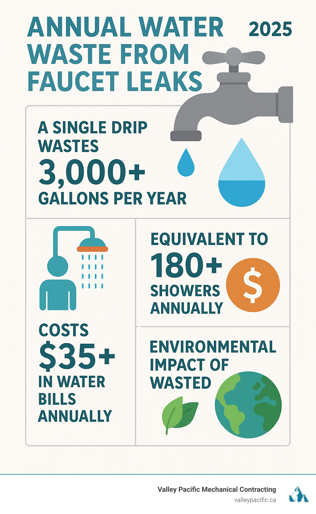 Infographic showing annual water waste from faucet leaks: single drip wastes 3,000+ gallons per year, equivalent to 180+ showers, costs $35+ annually in water bills, and environmental impact of wasted resources - Faucet leak repair infographic 