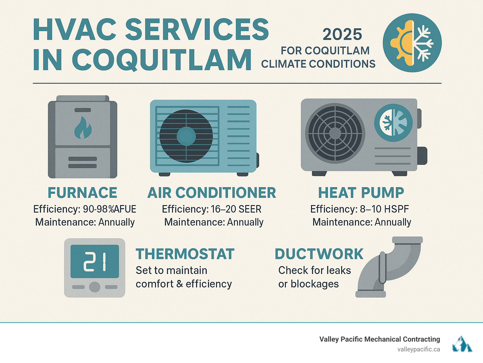 Comprehensive HVAC system components including furnace, air conditioner, heat pump, thermostat, and ductwork with efficiency ratings and maintenance schedules for Coquitlam climate conditions - hvac services coquitlam infographic 