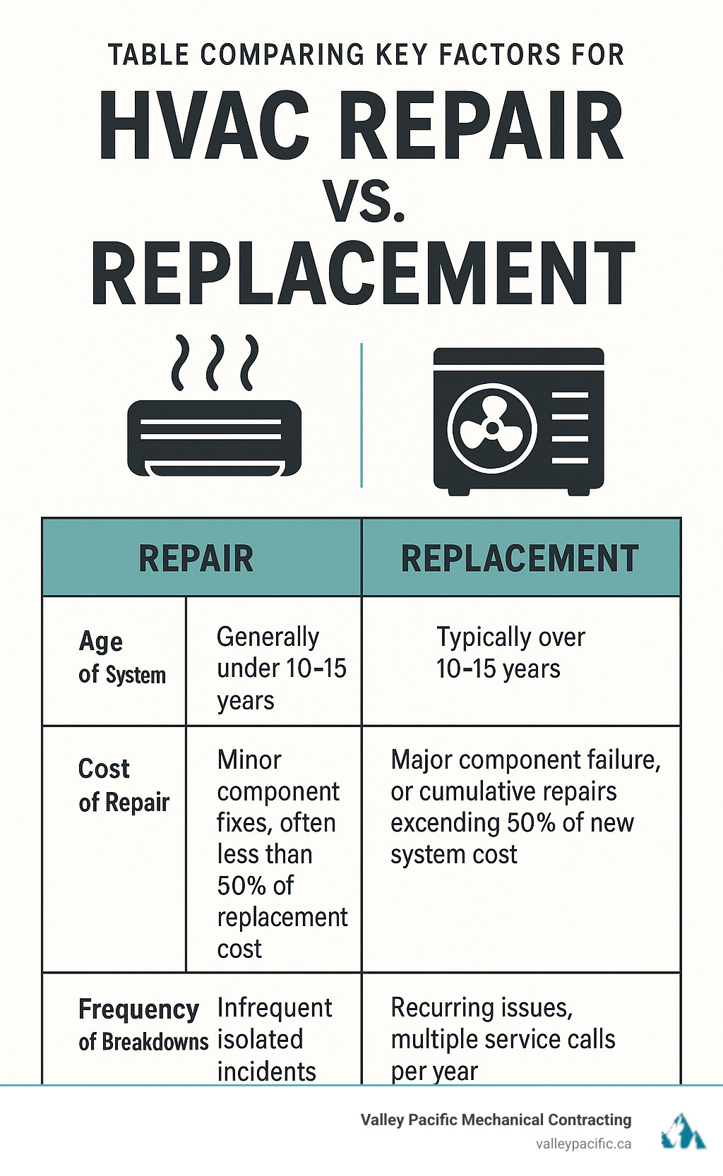 table comparing key factors for HVAC Repair vs. Replacement - hvac services coquitlam infographic 
