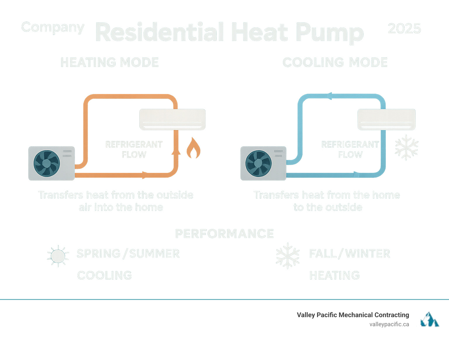 Detailed infographic showing residential heat pump operation in both heating and cooling modes, including refrigerant flow, outdoor and indoor units, and seasonal performance comparison - residential heat pump infographic 