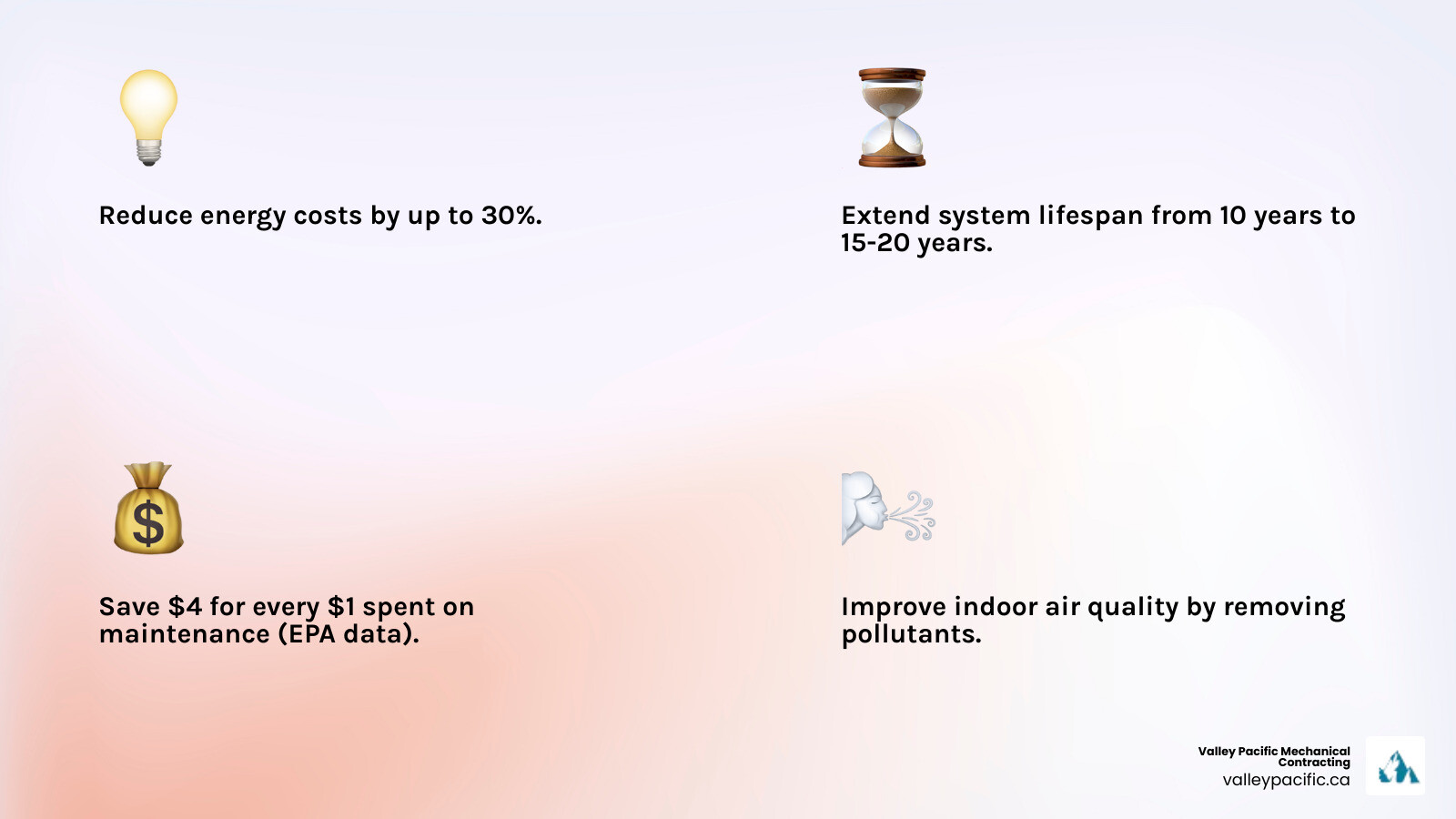 Comprehensive infographic showing the four core benefits of regular HVAC maintenance: significant cost savings through reduced energy bills and avoided repairs, extended system lifespan from 10 years to 15-20 years, improved indoor air quality by removing dust and pollutants, and improved efficiency with up to 30% energy reduction - Preventative HVAC maintenance infographic 4_facts_emoji_light-gradient