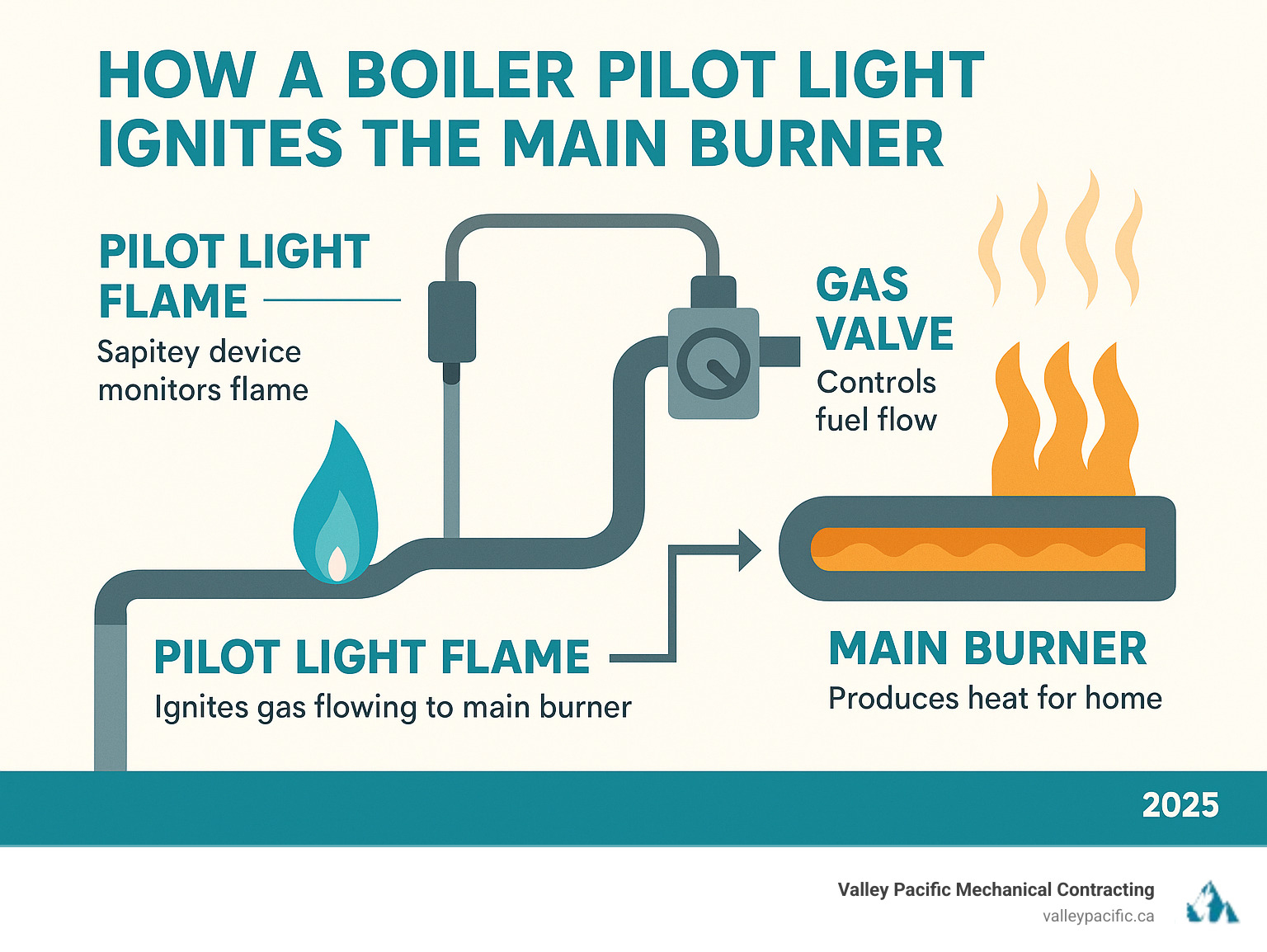 Infographic showing boiler pilot light ignition process: pilot light flame ignites gas flowing to main burner, thermocouple safety device monitors flame, gas valve controls fuel flow, main burner produces heat for home - Boiler pilot light infographic 