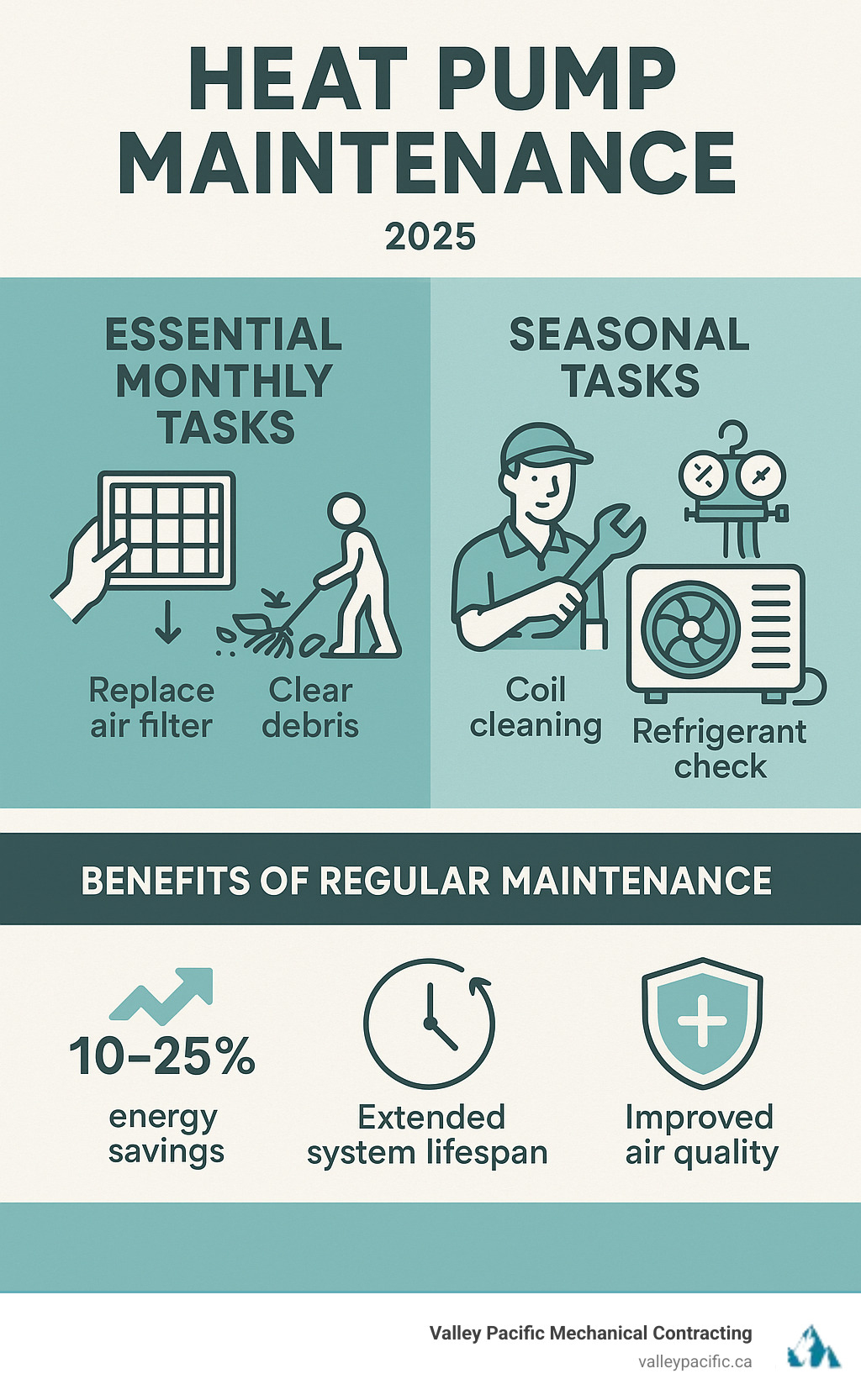 Infographic showing monthly DIY tasks like filter changes and debris clearing, seasonal professional tasks like coil cleaning and refrigerant checks, and the benefits of regular maintenance including 10-25% energy savings, extended system lifespan, and improved air quality - heat pump maintenance infographic 
