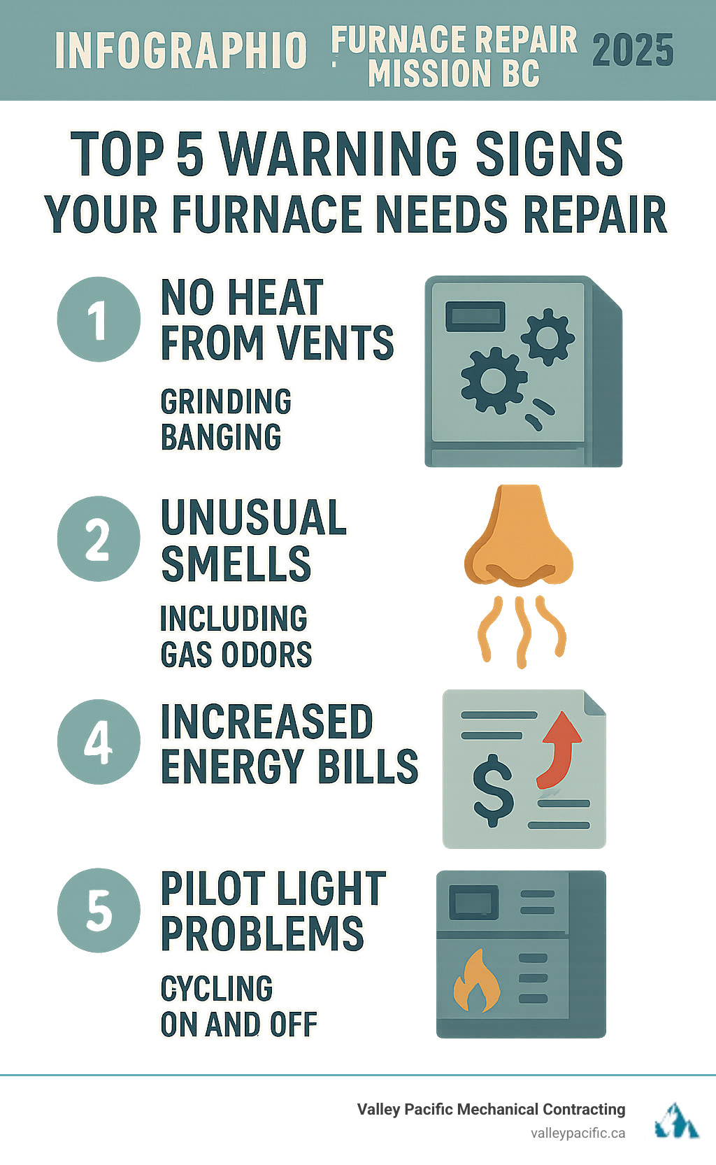 Infographic showing the top 5 warning signs your furnace needs repair: no heat from vents, strange noises like grinding or banging, unusual smells including gas odors, dramatically increased energy bills, and pilot light problems or frequent cycling on and off - Furnace repair Mission BC infographic 