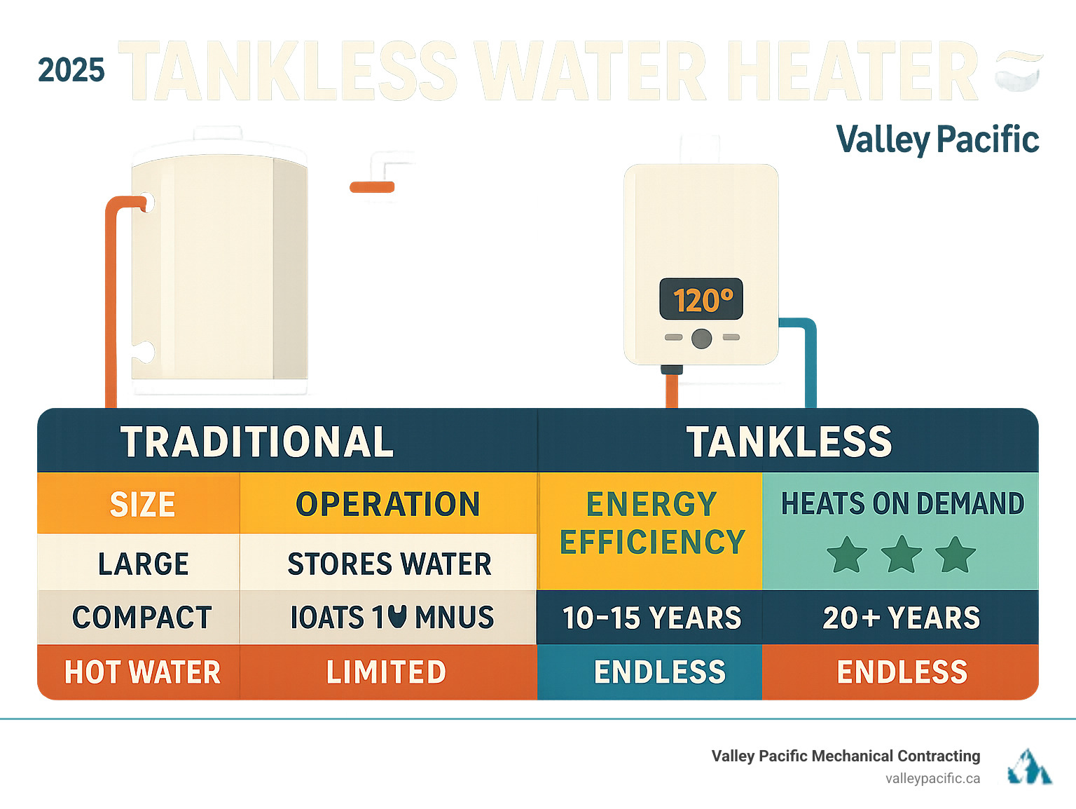 Comparison infographic showing traditional storage tank water heater with large cylindrical tank versus compact wall-mounted tankless unit, highlighting key differences in size, operation method, energy efficiency ratings, typical lifespan, and hot water delivery characteristics - tankless water heater infographic 