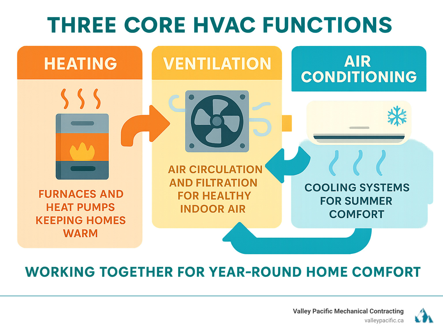 Infographic showing the three core HVAC functions: Heating (furnaces and heat pumps keeping homes warm), Ventilation (air circulation and filtration for healthy indoor air), and Air Conditioning (cooling systems for summer comfort), with arrows showing how these systems work together for year-round home comfort - hvac services pitt meadows infographic  Infographic showing the three core HVAC functions: Heating (furnaces and heat pumps keeping homes warm), Ventilation (air circulation and filtration for healthy indoor air), and Air Conditioning (cooling systems for summer comfort), with arrows showing how these systems work together for year-round home comfort - hvac services pitt meadows infographic