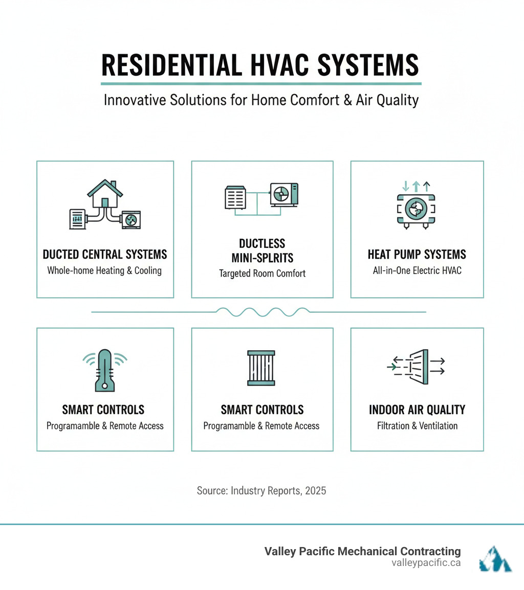 Comprehensive infographic showing the main types of residential HVAC systems including ducted central systems with furnace and AC units, ductless mini-split systems with outdoor and indoor components, heat pump systems for heating and cooling, smart thermostat controls, and indoor air quality components like filtration and ventilation systems - Residential HVAC solutions infographic 