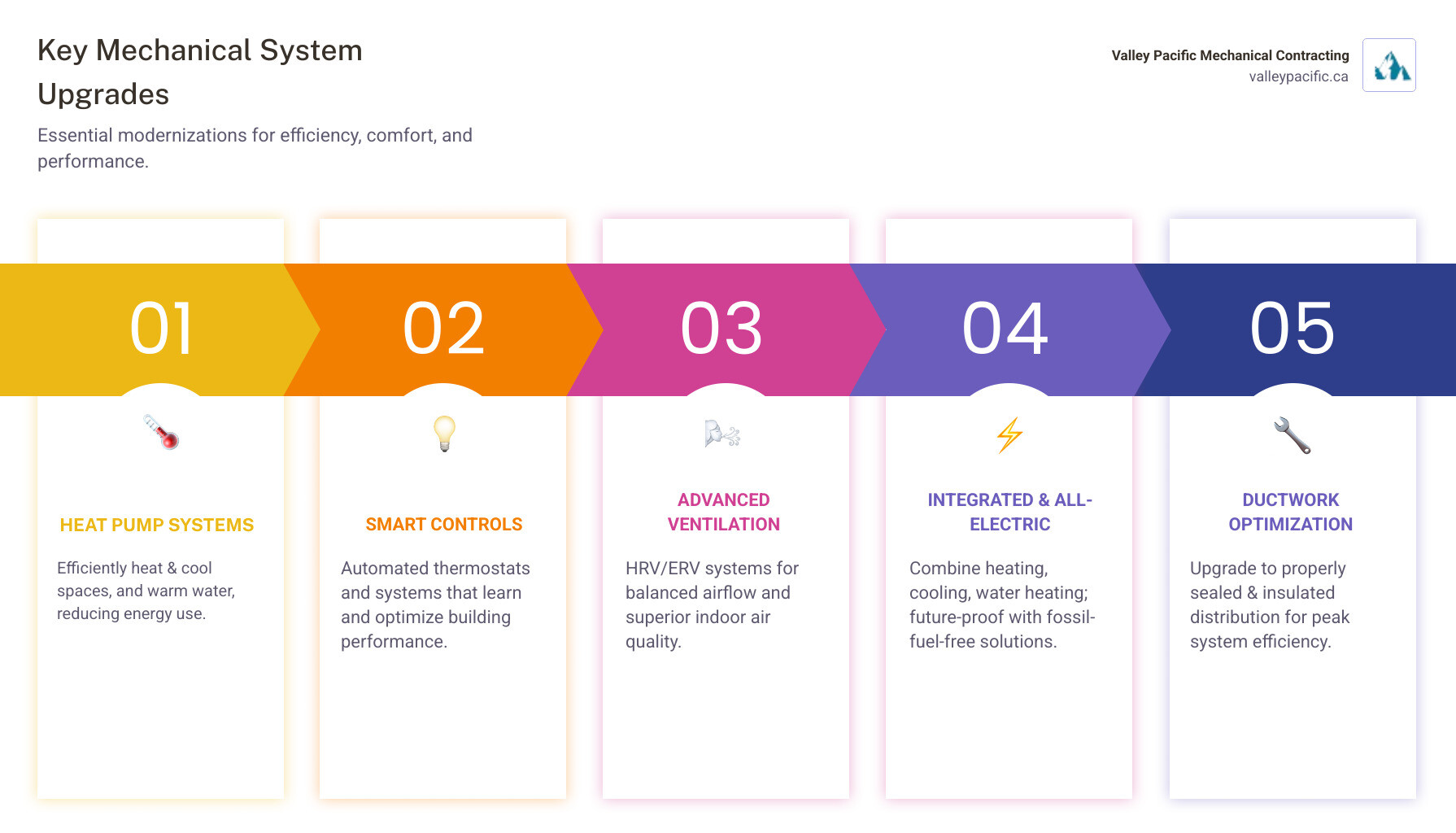 Comprehensive infographic showing the interconnected components of a modern mechanical system including heat pump units for space and water heating, smart thermostats for control, balanced ventilation with heat recovery, ductwork distribution, and filtration systems, with arrows indicating airflow and energy transfer between components - Mechanical system upgrades infographic pillar-5-steps