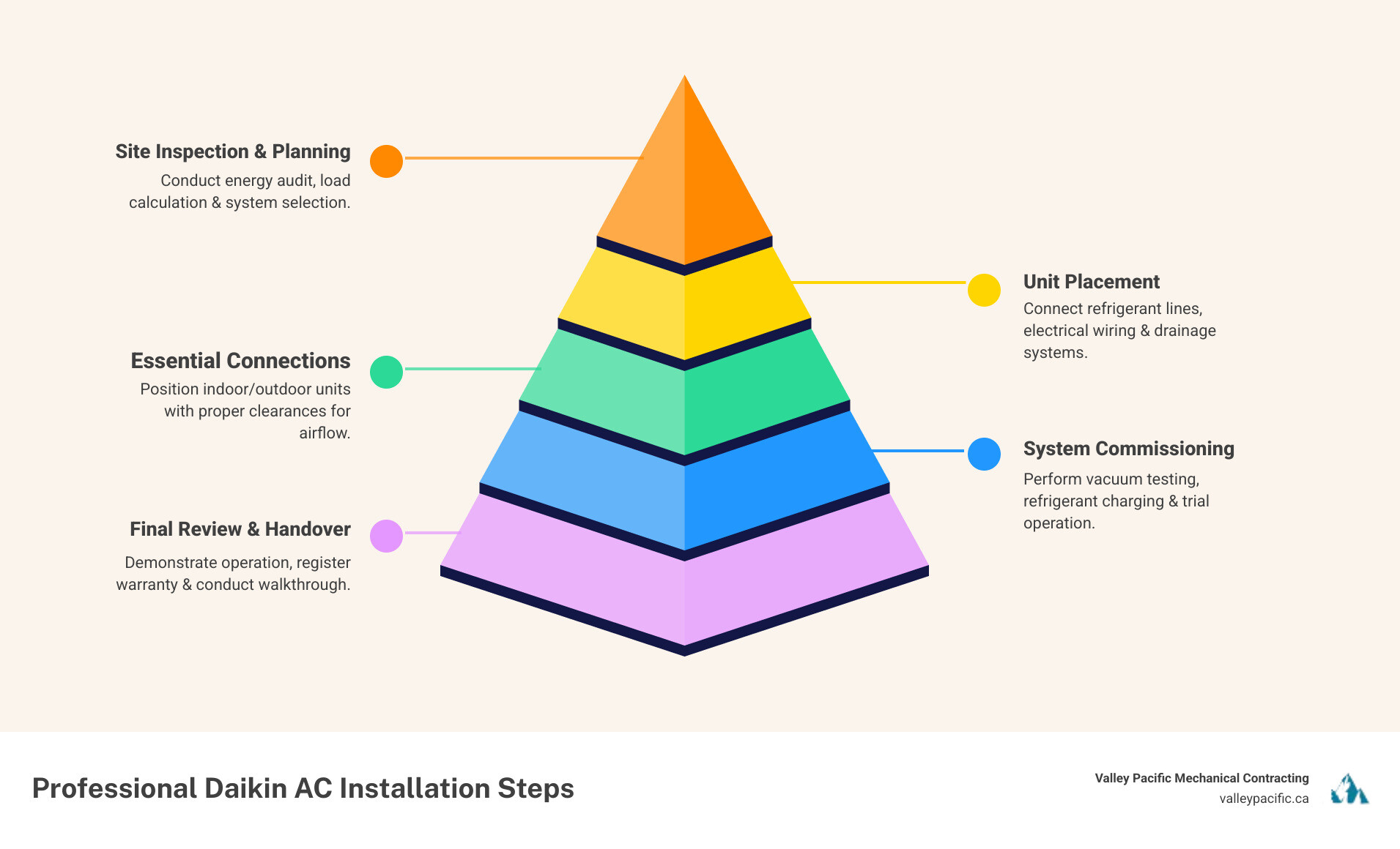 Step-by-step Daikin AC installation process showing site inspection, unit placement, refrigerant line connections, electrical wiring, system testing, and final commissioning with timeline indicators - Daikin ac installation infographic pyramid-hierarchy-5-steps