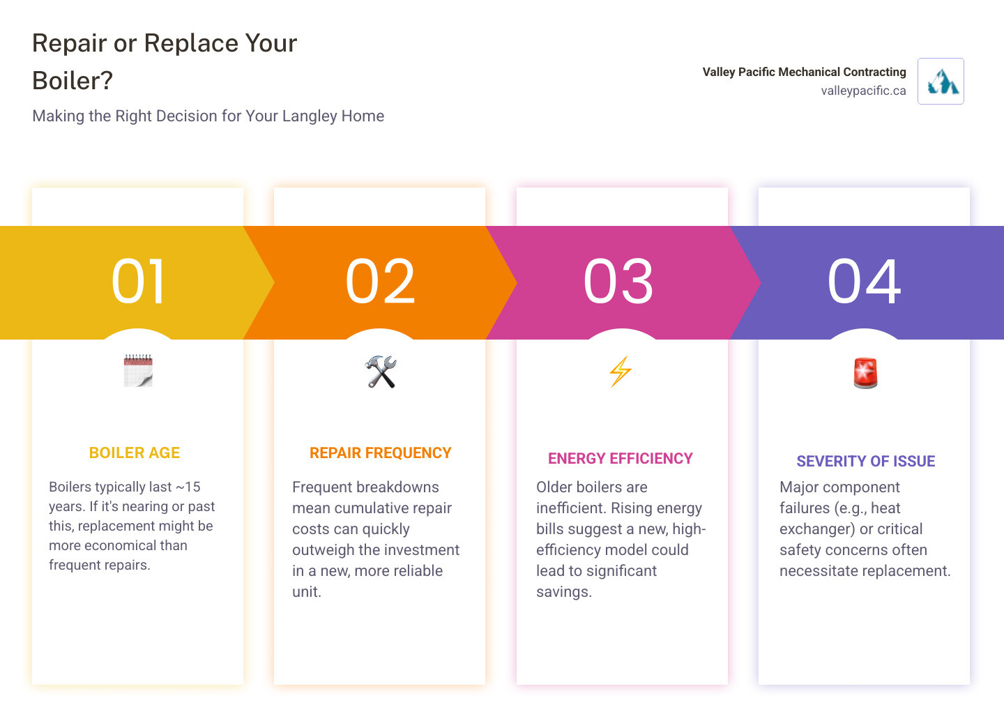 Infographic comparing factors for boiler repair versus replacement, including age, frequency of repairs, energy efficiency, and severity of the issue, with decision points for each factor - boiler repair langley bc infographic pillar-4-steps