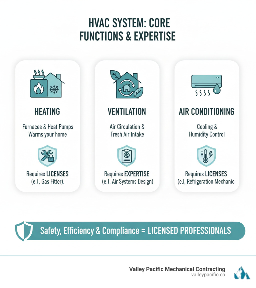 Infographic showing the core functions of an HVAC system: Heating (furnaces and heat pumps warming your home), Ventilation (air circulation and fresh air intake), and Air Conditioning (cooling systems and humidity control). Each function requires specific licenses and expertise to install and maintain safely. - Licensed HVAC technicians infographic 