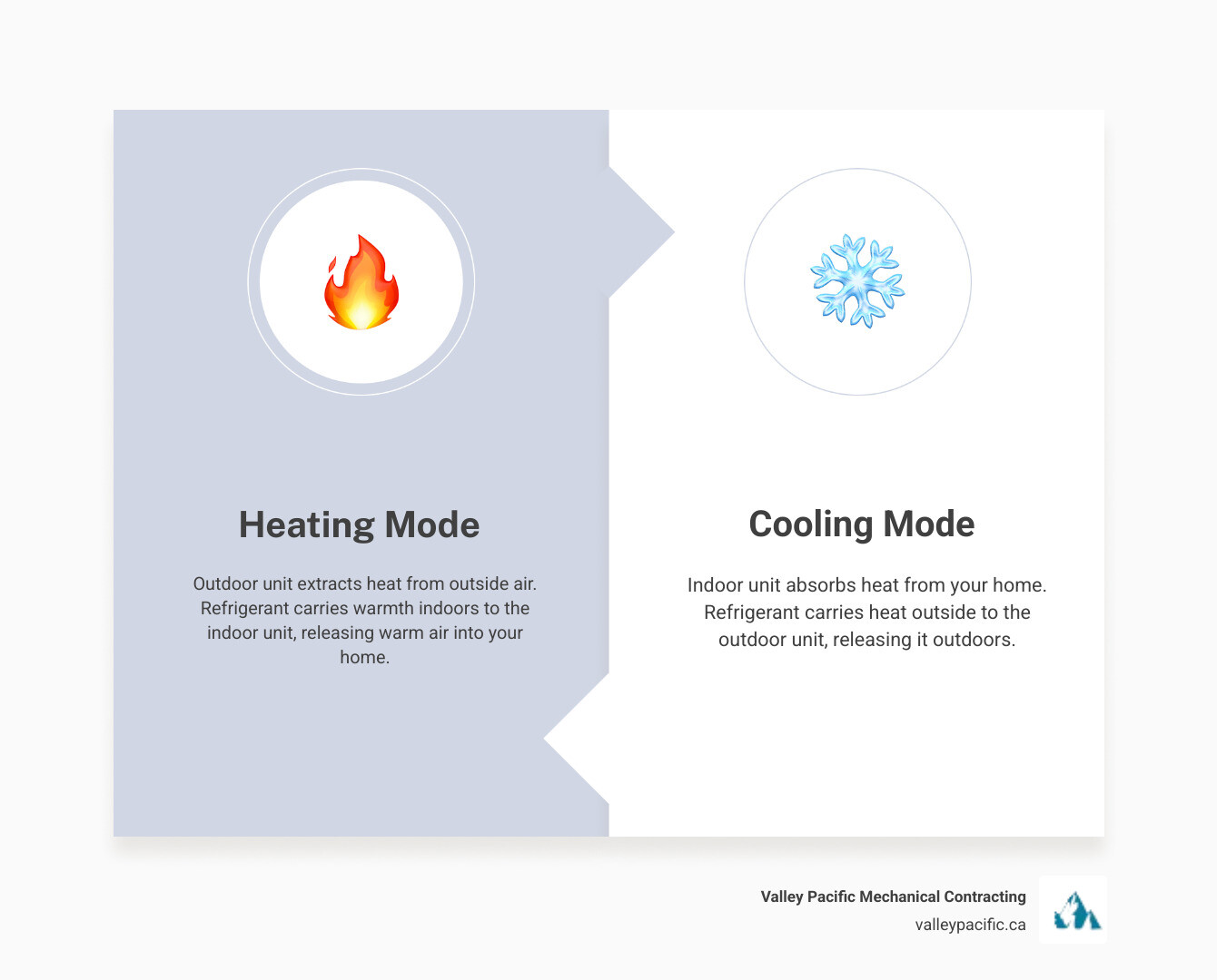 Infographic showing how a heat pump works in both heating and cooling modes: In heating mode, outdoor unit extracts heat from outside air and refrigerant carries it indoors through copper lines to the indoor unit which releases warm air into your home. In cooling mode, the process reverses - indoor unit absorbs heat from your home, refrigerant carries it outside through copper lines to outdoor unit which releases heat outside. A reversing valve switches between heating and cooling cycles. - heat pump installation langley infographic comparison-2-items-formal