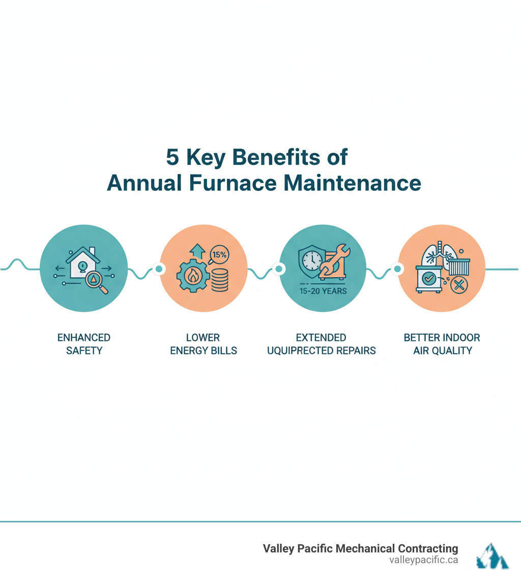 infographic showing five key benefits of annual furnace maintenance: enhanced safety through carbon monoxide detection and inspection of critical components, lower energy bills by improving efficiency up to 15 percent, extended equipment lifespan of 15-20 years with regular care, fewer unexpected repairs by catching small issues early, and better indoor air quality through clean filters and reduced dust and allergens - furnace maintenance langley bc infographic 