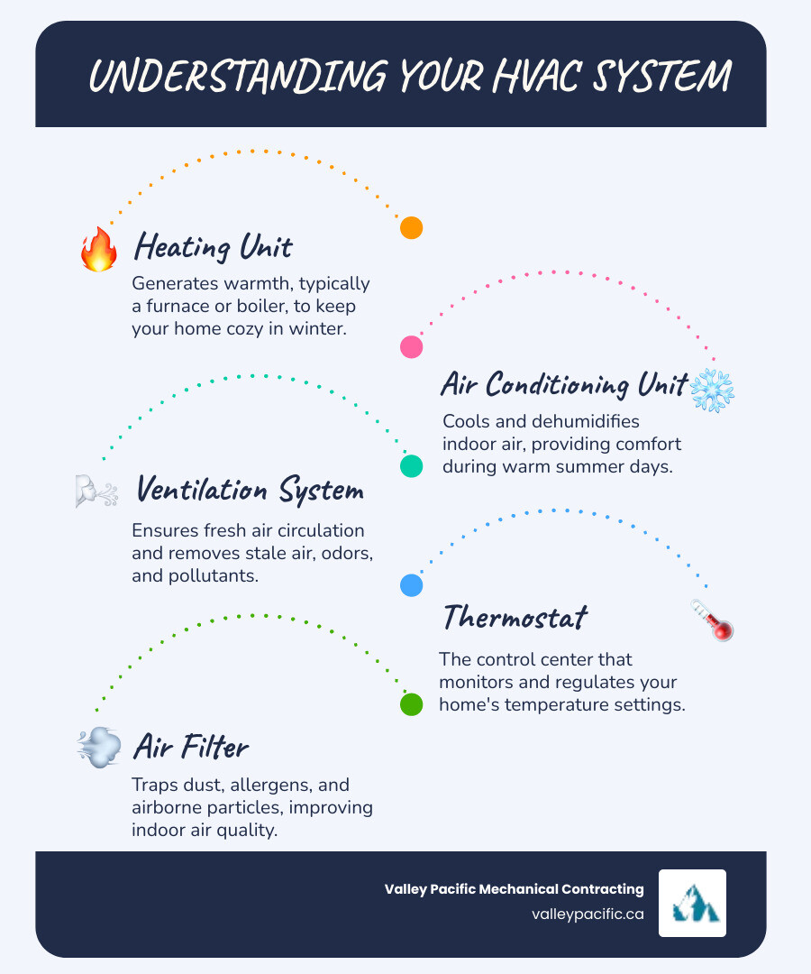 infographic showing HVAC system components: heating unit, ventilation ducts, air conditioning unit, thermostat, and air filter with labels explaining their functions - HVAC services pitt meadows infographic infographic-line-5-steps-blues-accent_colors
