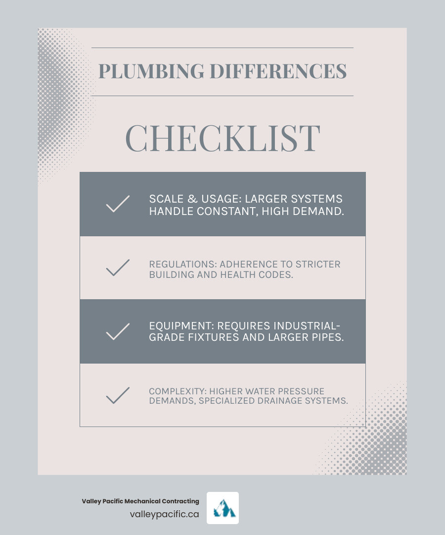 Infographic showing key differences between commercial and residential plumbing: commercial systems have larger pipes, more fixtures, higher water pressure requirements, industrial-grade equipment, stricter building codes, and need specialized training compared to simpler residential systems - commercial plumbing services infographic checklist-light-blue-grey