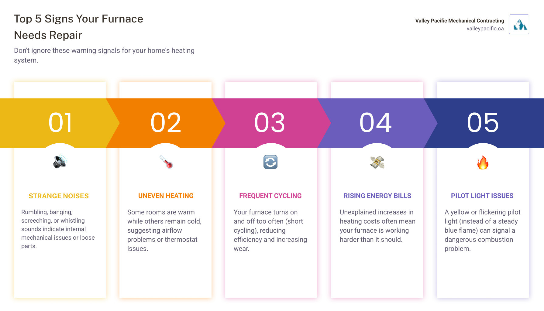 infographic showing top 5 signs your furnace needs repair: strange noises like rumbling or banging, uneven heating or cold spots in your home, furnace cycles on and off frequently, rising energy bills without increased usage, and yellow or flickering pilot light instead of steady blue flame - furnace repair maple ridge bc infographic pillar-5-steps