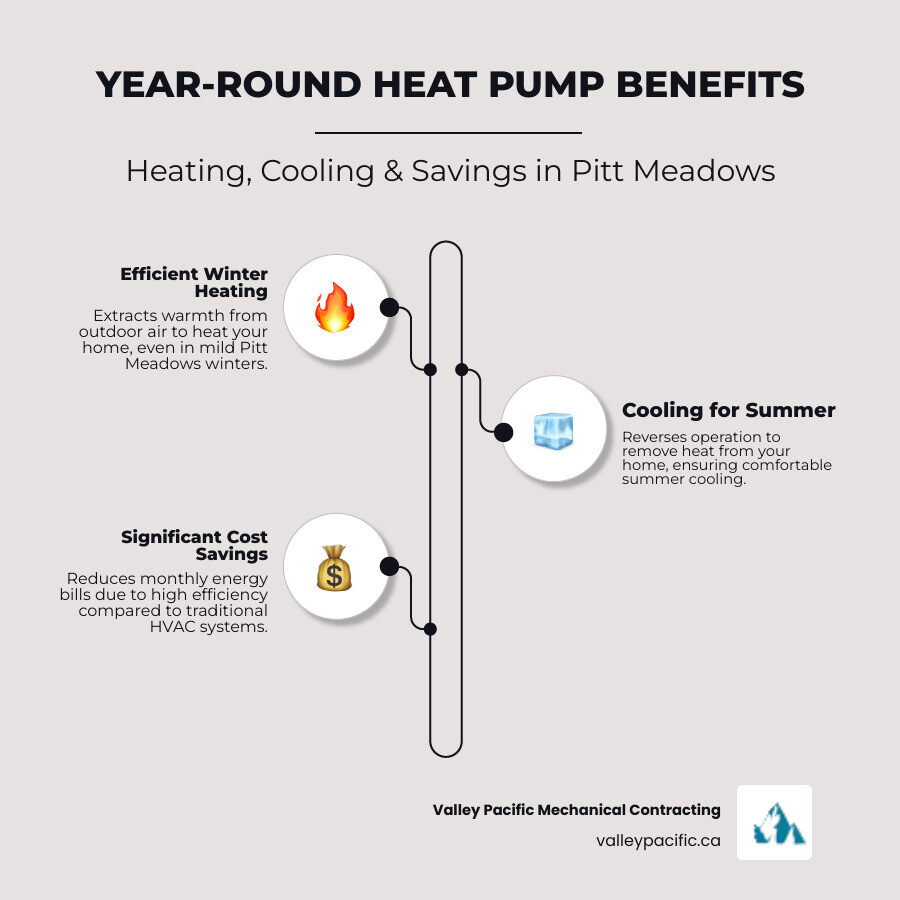 Infographic showing the year-round benefits of a functioning heat pump in Pitt Meadows, including heating mode in winter transferring warmth indoors, cooling mode in summer removing heat from the home, and monthly cost savings from energy-efficient operation compared to traditional systems - affordable heat pump repair in pitt meadows, bc infographic infographic-line-3-steps-elegant_beige Infographic showing the year-round benefits of a functioning heat pump in Pitt Meadows, including heating mode in winter transferring warmth indoors, cooling mode in summer removing heat from the home, and monthly cost savings from energy-efficient operation compared to traditional systems - affordable heat pump repair in pitt meadows, bc infographic infographic-line-3-steps-elegant_beige