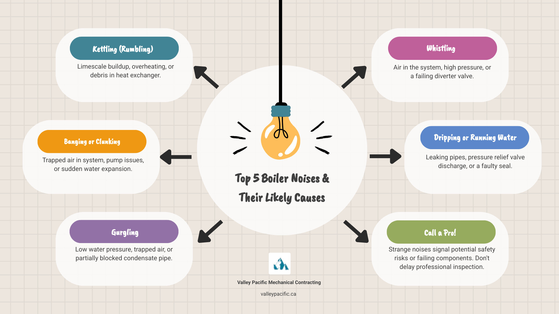 infographic showing five common boiler noises with icons: kettling with rumbling sound waves, banging with impact symbol, gurgling with bubbles, whistling with steam, and dripping with water droplets, each labeled with likely causes like limescale buildup, trapped air, low pressure, pump failure, and leaks - My boiler heating system is making strange noises. Who can I call in Mission, BC?" infographic brainstorm-6-items