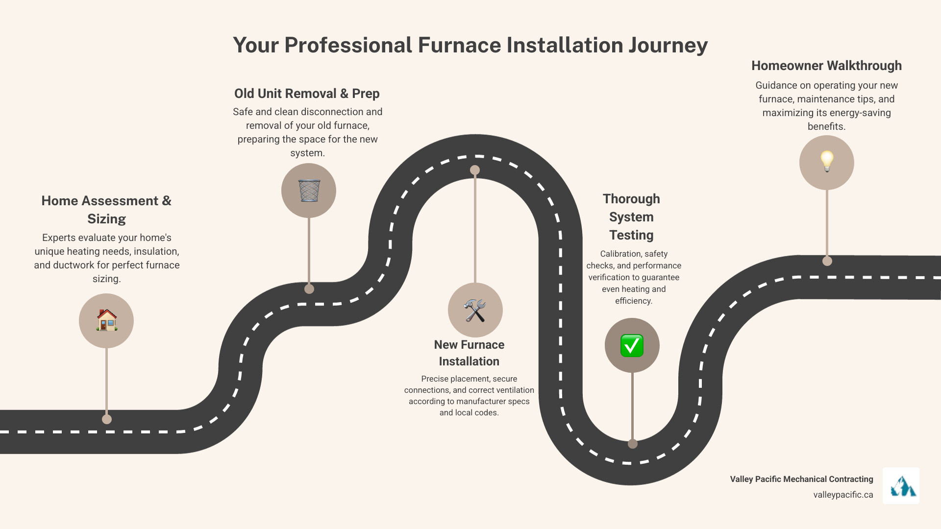 infographic showing the furnace installation process: assessment and sizing, old unit removal, ductwork inspection, new furnace installation, system testing, and homeowner walkthrough, with benefits including improved efficiency, even heating, and long-term savings - best furnace installation in maple ridge, bc infographic roadmap-5-steps