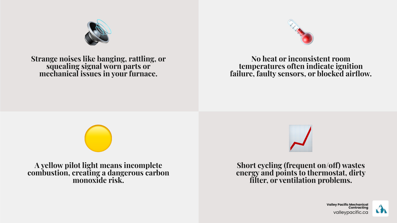 Infographic showing common furnace problems in Langley BC homes including warning signs like strange noises, inconsistent heating, yellow pilot light, short cycling, unusual smells, and high energy bills, with simple troubleshooting steps homeowners can try before calling a professional - home furnace repair in langley, bc infographic 4_facts_emoji_grey