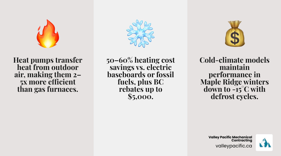 Infographic showing how commercial heat pump systems work in Maple Ridge BC: heat transfer process from outdoor air to indoor space, system types (ducted, ductless VRF, rooftop RTU, geothermal), efficiency ratings required for BC rebates (SEER 16+, HSPF 8.6+, COP 3.3+), estimated energy efficiency improvements, available incentives including BC Hydro and FortisBC rebates, and typical project timeline from consultation through permitting to commissioning - commercial heat pump installation in maple ridge, bc infographic 3_facts_emoji_grey