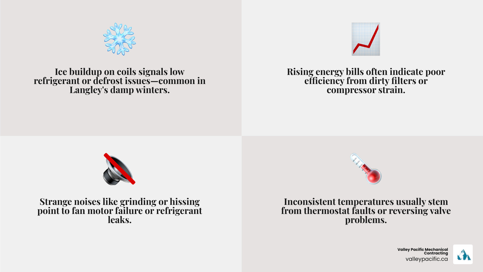 Infographic showing heat pump warning signs, repair vs replace decision factors, and BC rebate programs for Langley