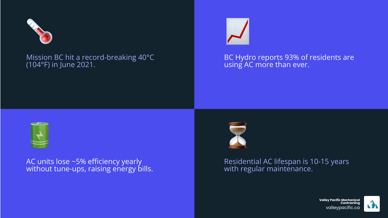 Infographic showing key AC service types, warning signs, and maintenance tips for Mission BC homeowners - ac service mission Infographic showing key AC service types, warning signs, and maintenance tips for Mission BC homeowners - ac service mission