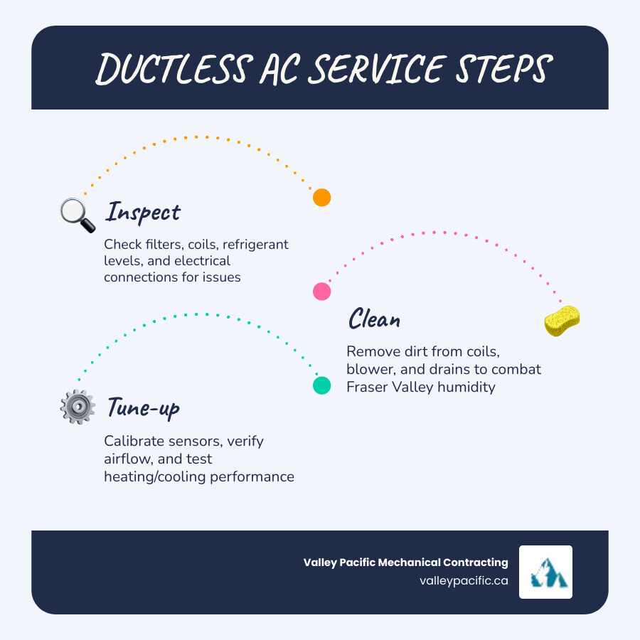 Infographic: How ductless mini-split AC service works in Mission BC — key steps from inspection to tune-up - ductless ac Infographic: How ductless mini-split AC service works in Mission BC — key steps from inspection to tune-up - ductless ac