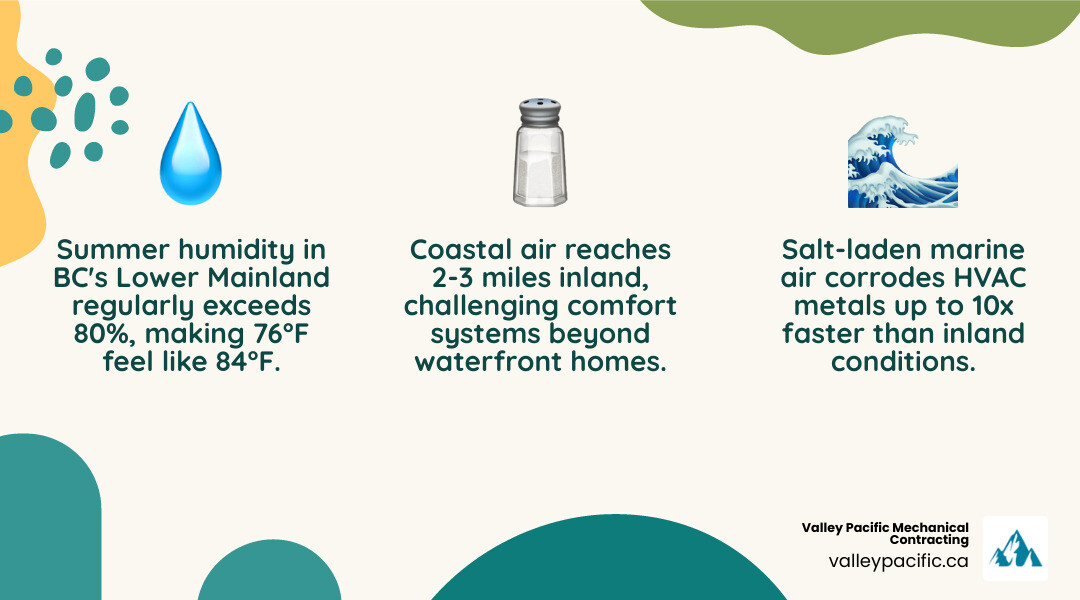 Infographic showing the coastal humidity cycle, salt air corrosion risk, and how ductless systems extract moisture and Infographic showing the coastal humidity cycle, salt air corrosion risk, and how ductless systems extract moisture and