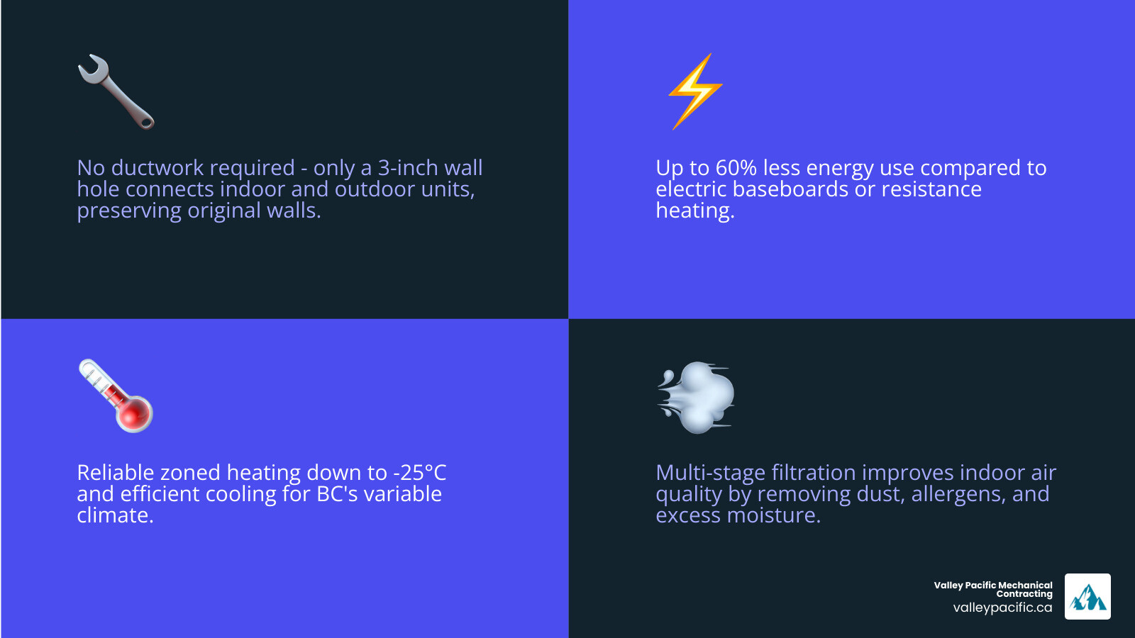 Infographic showing ductless mini split benefits for older BC homes including energy savings, no ductwork, zoned control