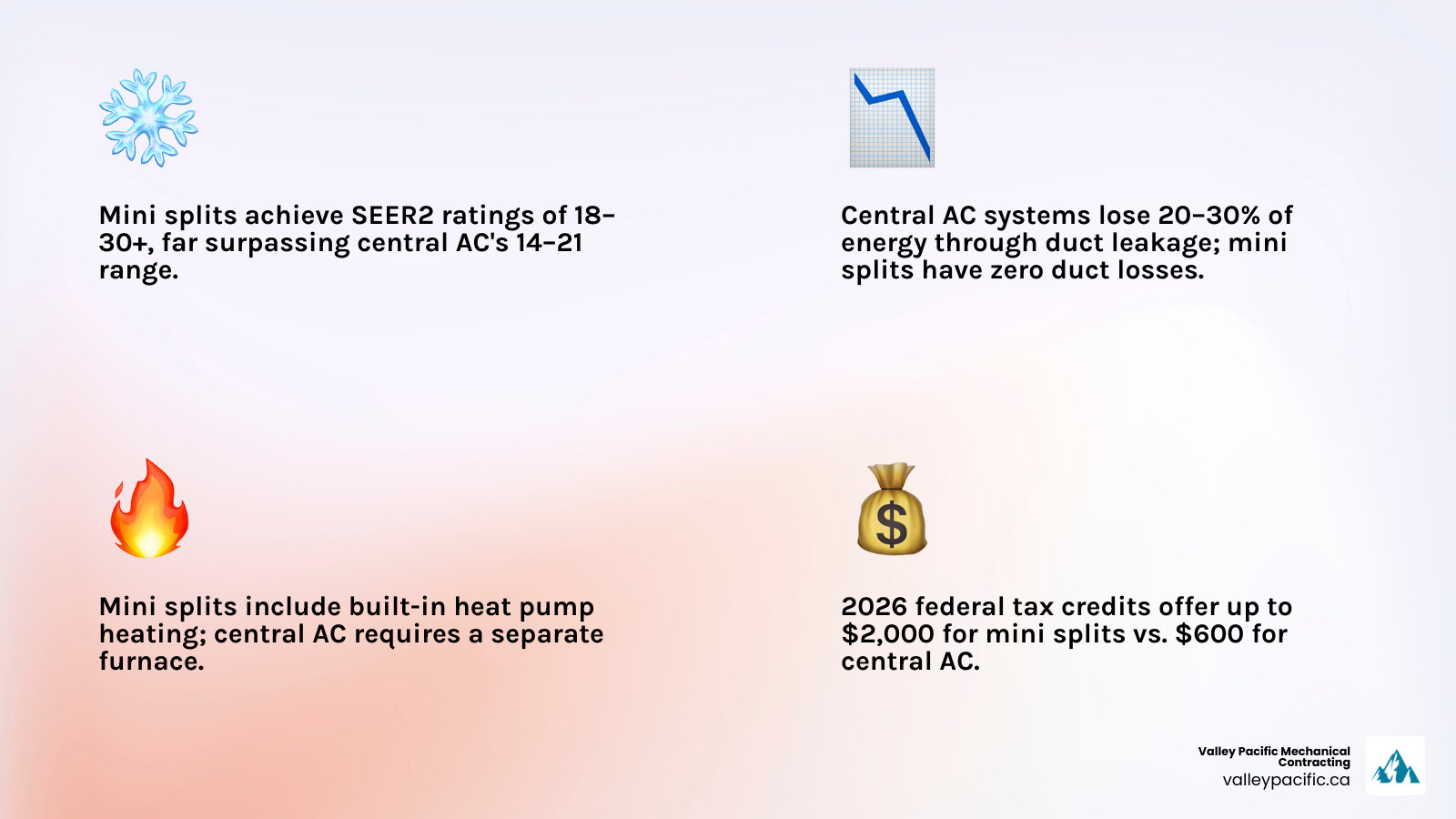 Infographic comparing mini split vs central AC: efficiency ratings, duct loss, installation type, heating capability