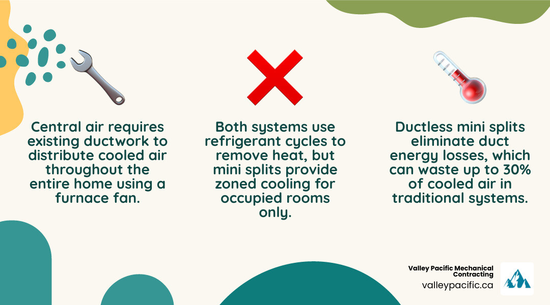 Infographic comparing central air vs ductless mini split systems for Lower Mainland BC homes - central air vs mini split for