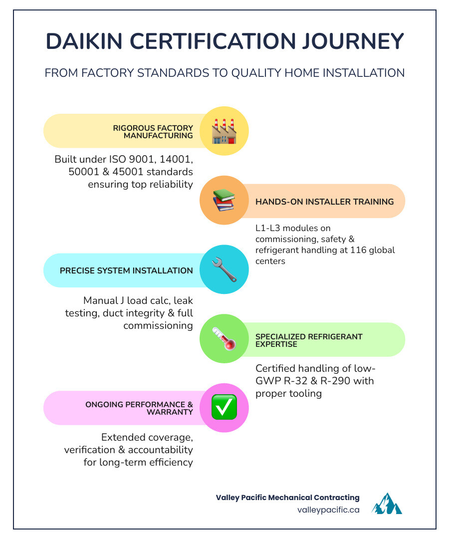 Infographic: Daikin certification journey from factory standards to quality home installation - how daikin certification
