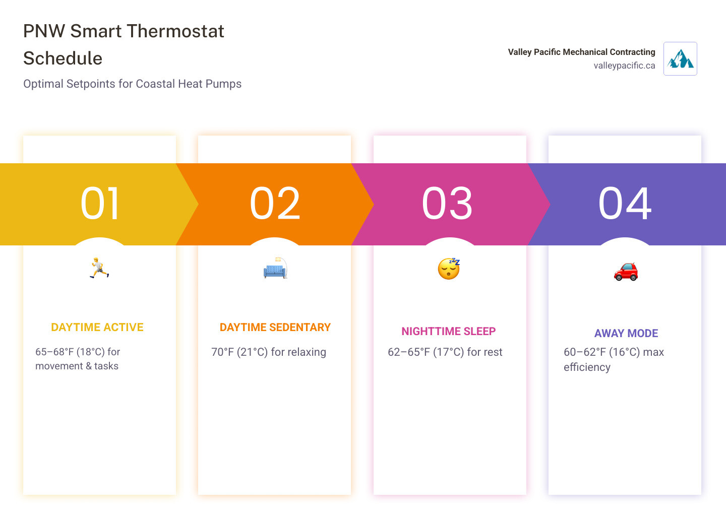 Infographic showing PNW smart thermostat schedule with the 3-degree rule for heat pumps and seasonal setpoints - best smart